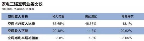 格力的空调独木桥与美的的全品类阳关道 智能公会