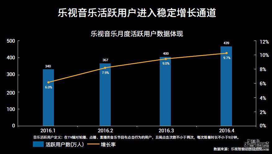 目标30亿元！乐视生态6.18要玩毁灭式营销  智能公会