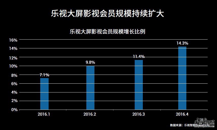 目标30亿元！乐视生态6.18要玩毁灭式营销  智能公会