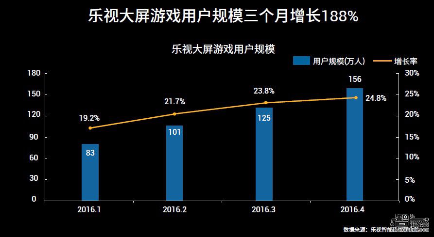 目标30亿元！乐视生态6.18要玩毁灭式营销  智能公会