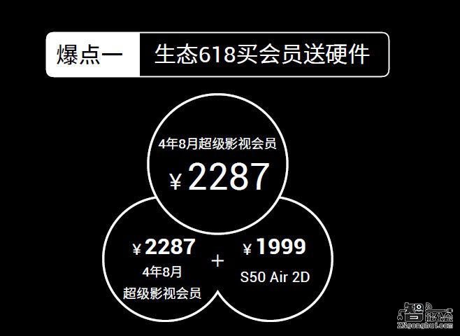 目标30亿元！乐视生态6.18要玩毁灭式营销  智能公会