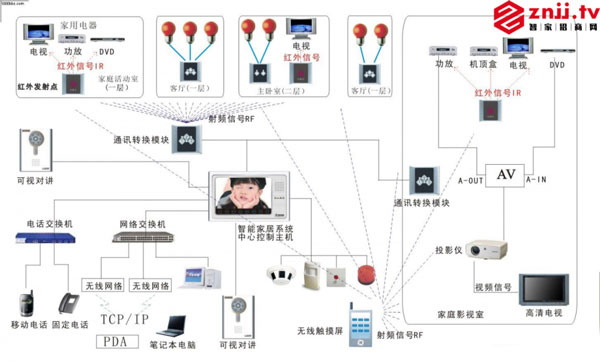 未来人们生活离不开智能家居控制系统 智能公会