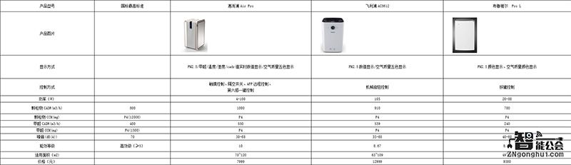 惠而浦“Air Pro”空气净化器WA-D001FK产品评测 智能公会