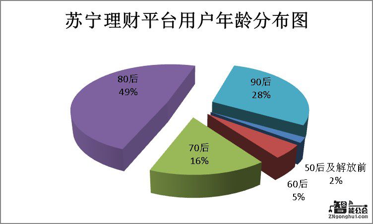 深挖长尾需求 苏宁金融投资理财交易额破3000亿 智能公会