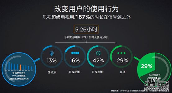 乐视宣布开放大屏生态 未来三年非硬件运营收入将超200亿 智能公会