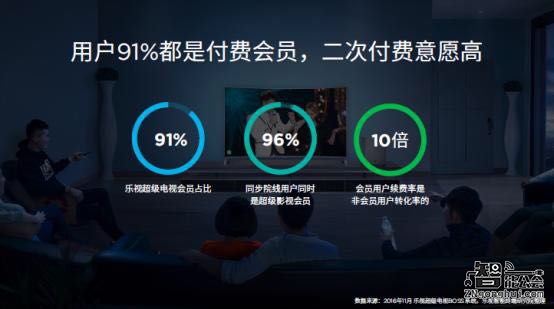 乐视宣布开放大屏生态 未来三年非硬件运营收入将超200亿 智能公会