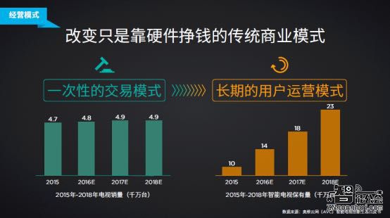 乐视宣布开放大屏生态 未来三年非硬件运营收入将超200亿 智能公会