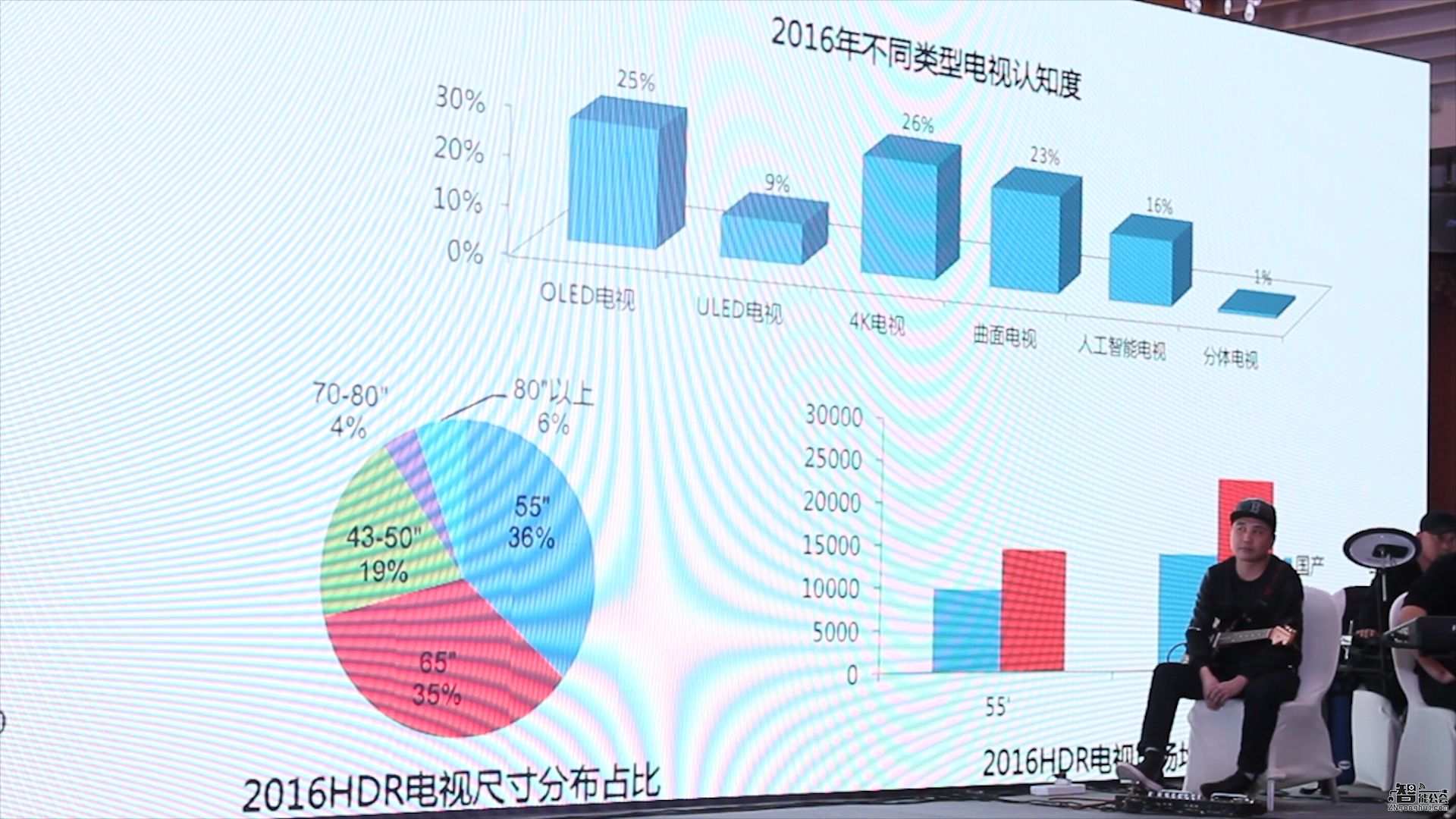 技术创新驱动消费需求 2016彩电市场平稳增长 智能公会