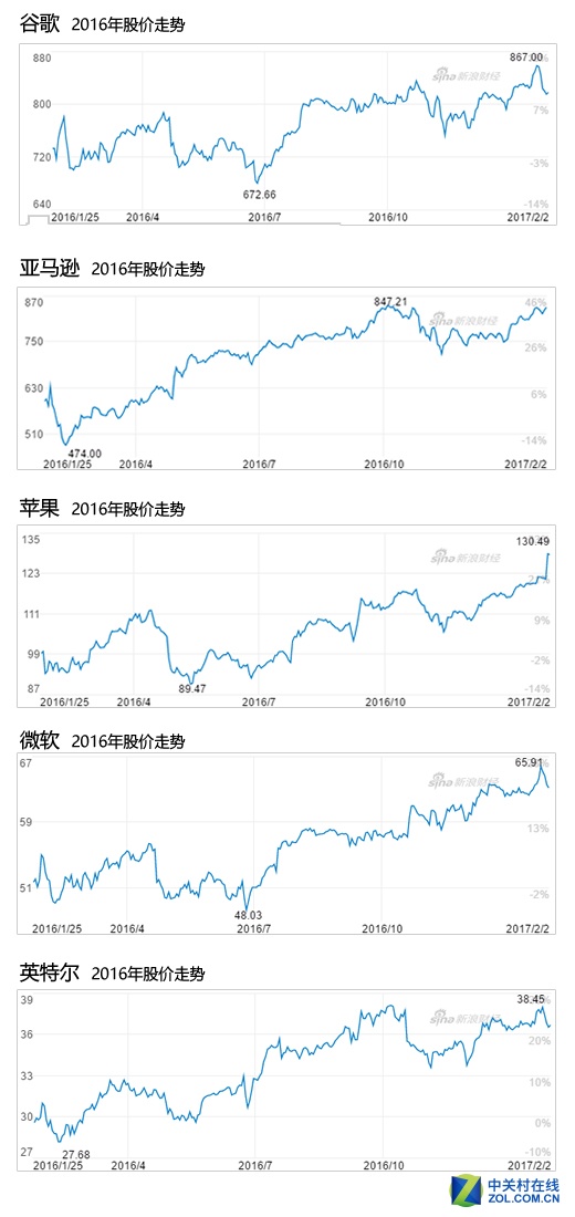 谁是赚钱机器？五大科技巨头财报对比 智能公会