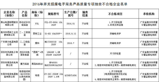 你还敢用吗?小家电身陷质量不合格重灾区 智能公会