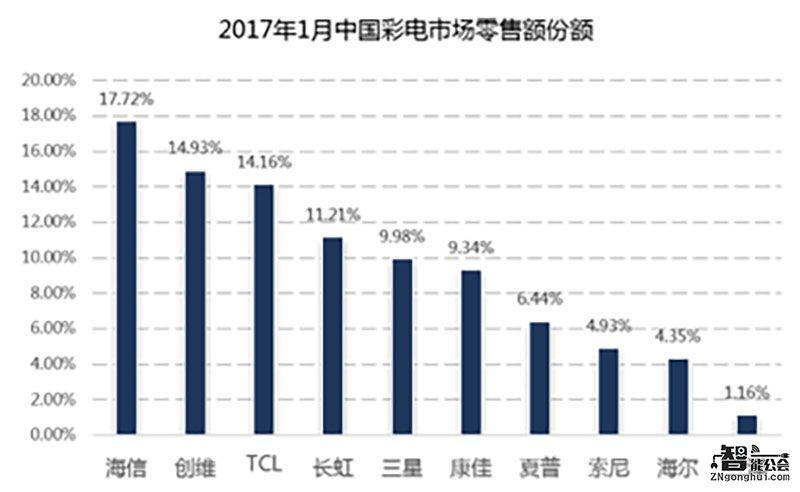 在海信电视的“连续14年全国第一”中  高端产品贡献了什么？ 智能公会