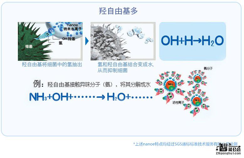 纳米级水军猛攻细菌，松下Nanoe除菌黑科技迎来大考 智能公会