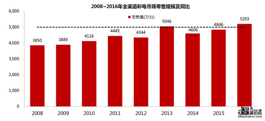 2017彩电市场环境严峻 高端大屏或成市场突破口 智能公会