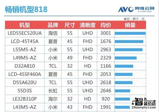 8.18大数据出炉  海信高端大屏电视勇夺冠 智能公会