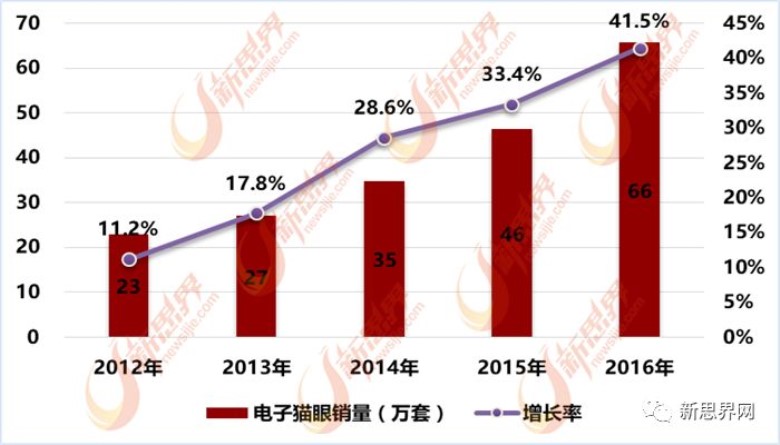 智能猫眼行业成智能家居主要入口之一 销售量将超19亿台 智能公会