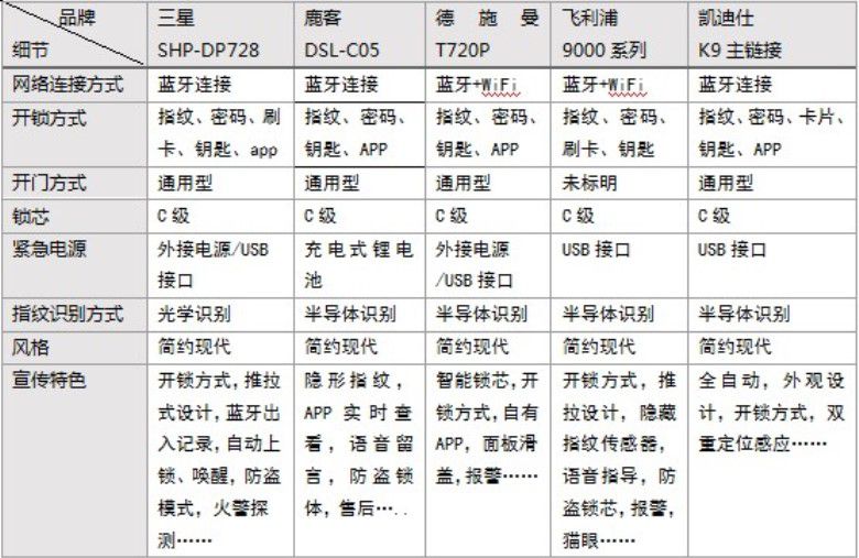 智能门锁，正在封锁自己 智能公会