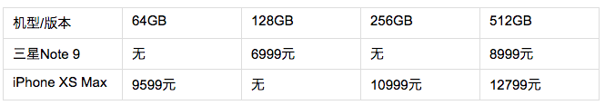 苹果XS Max、三星Note 9对比：近万元机皇谁更强？ 智能公会