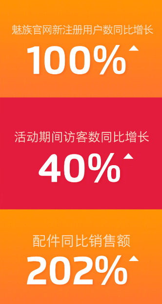 表现抢眼！魅族魅友节收官，超200万用户参与，战果斐然 智能公会