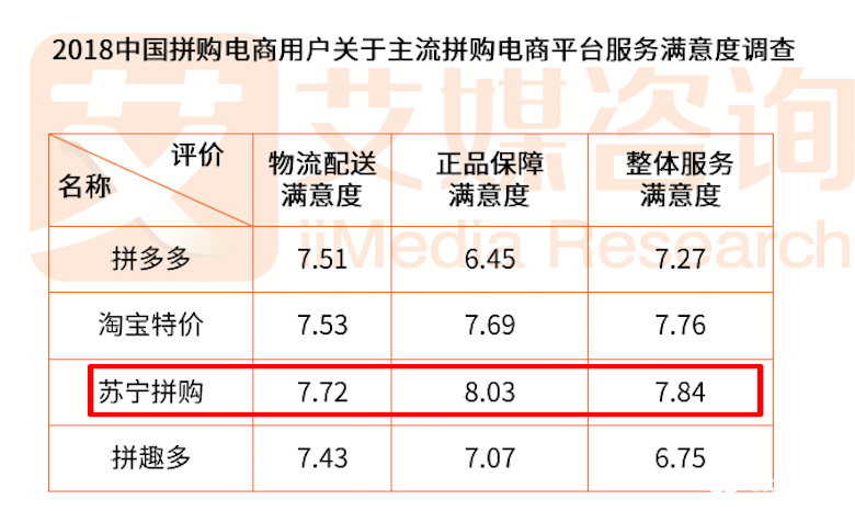 1108超级拼购日 苏宁拼购冲刺千万订单 智能公会