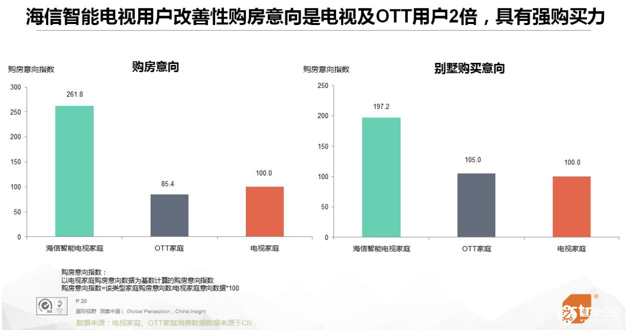 海信聚好看引领OTT高端大屏营销升级 智能公会