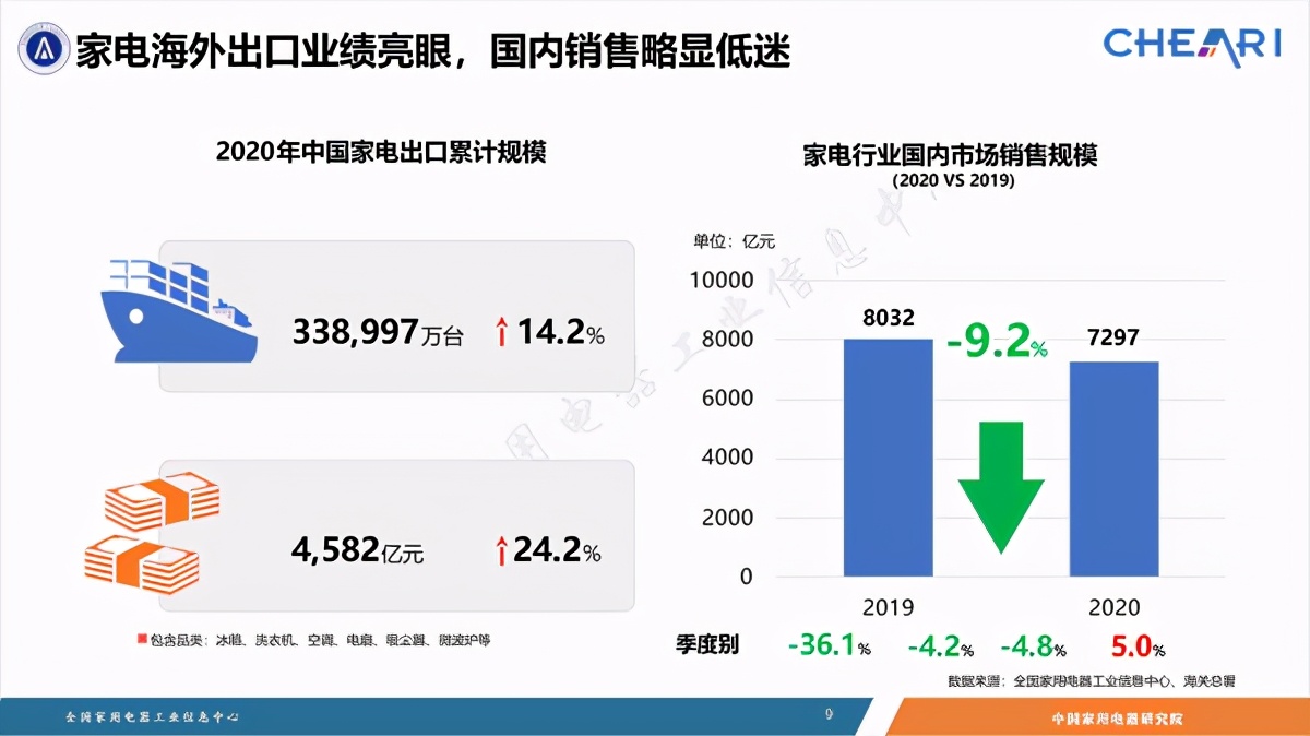 出口爆增，内销下滑，复盘2020年中国家电行业 智能公会