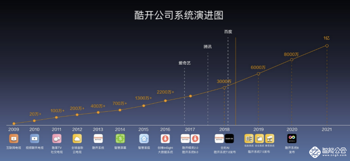 创维集团发布2020财报：海外营收大涨37.6%，深圳酷开开启上市之路 智能公会