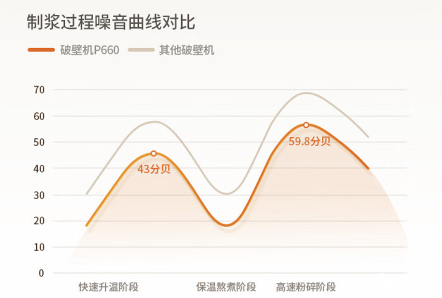 九阳轻音破壁机P660：营养与宁静兼得的厨房利器 智能公会