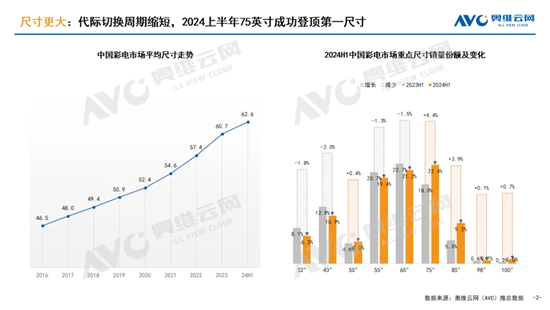 电视行业存量博弈，三大趋势成产品结构升级关键 智能公会