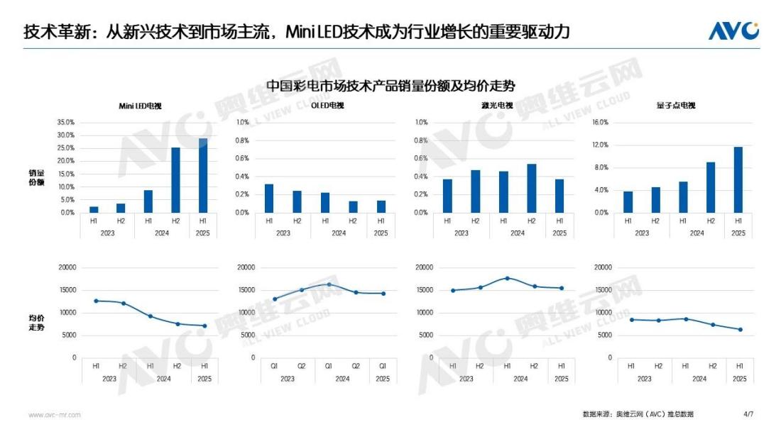 电视行业增长逻辑迭代：从规模扩张到“技术+场景”赋能 智能公会
