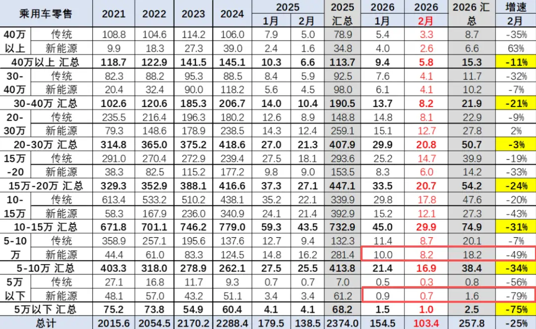 越跌越卷！入门级电车崩盘式下滑，五菱零跑奇瑞为何还敢逆势加码？ 智能公会