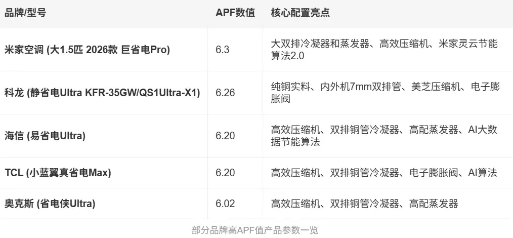 格力手撕“能效作弊”：APF虚标，到底谁在“裸泳”？ 智能公会