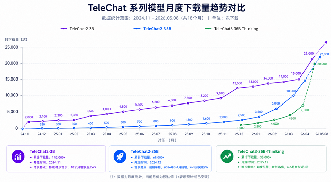 月下载破万，这三款模型告诉你：全国产生态，也能训出一流大模型 智能公会