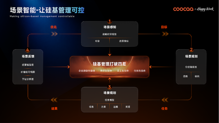 不止 AI 工具！场景智能才是企业 AIOS 的终极答案 智能公会
