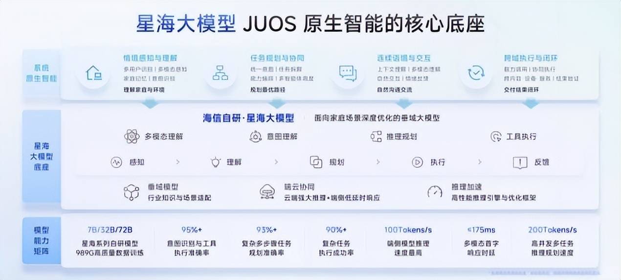 家庭AI迎来系统级重构！海信JUOS正式发布：以“一家人”为原点，重新定义家庭AI 智能公会