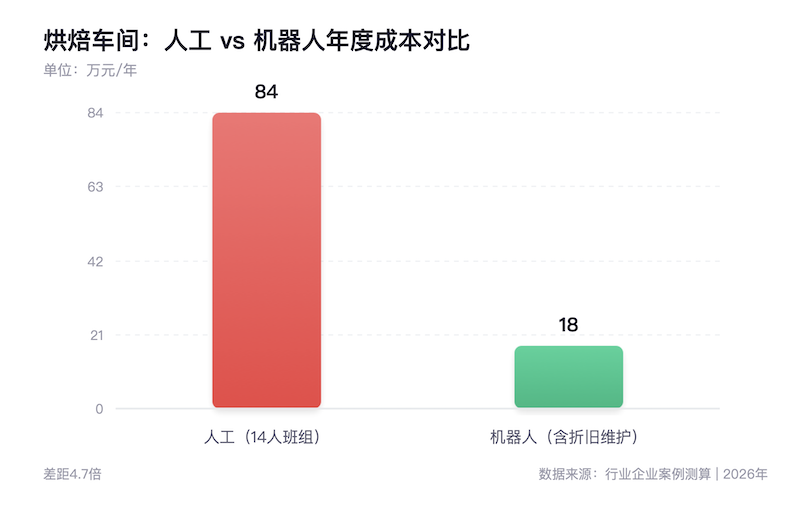 面包房来了铁手：烘焙车间的机器人“抢”位战 智能公会
