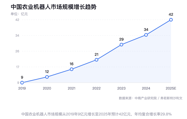 具身智能正在重写中国农业“机器人”要下田了 智能公会