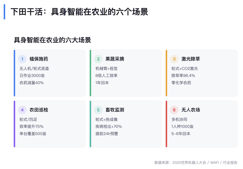 具身智能正在重写中国农业“机器人”要下田了 智能公会