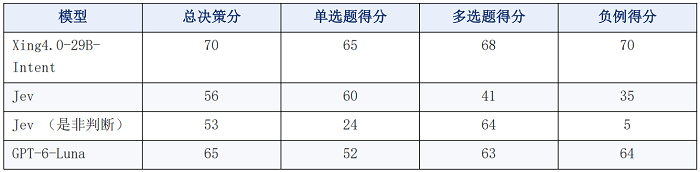 既能“做选择题”，也能“做填空题”——星辰意图理解模型Xing4.0-29B-Intent发布 智能公会